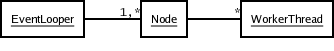 Node and event loper multiplicity.